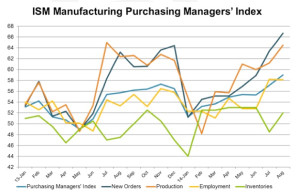 ISM-Manufacturing-Purchasing-Managers