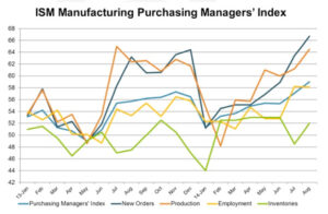 ISM Manufacturing Purchasing Managers