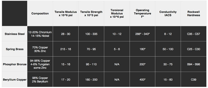 chart of materials and attributes